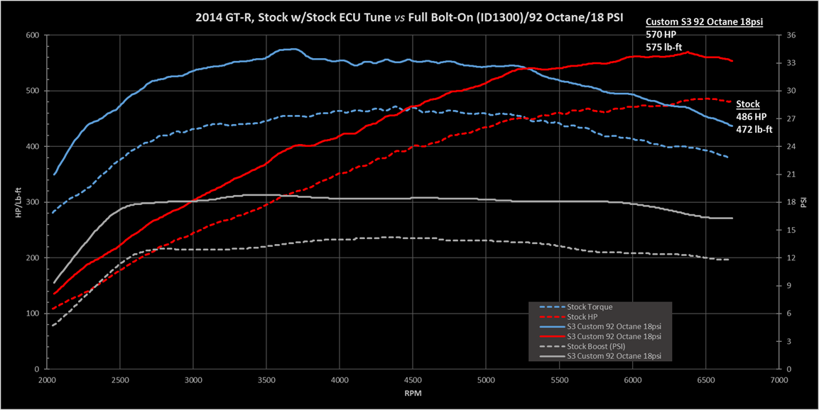 Cobb Stage 2 Ots Map 2014 Dyno Tuning (Stage 2/3 Full Bolt Ons) [Lots Of Data] - Power And  Drivetrain - Nissan Gt-R Heritage